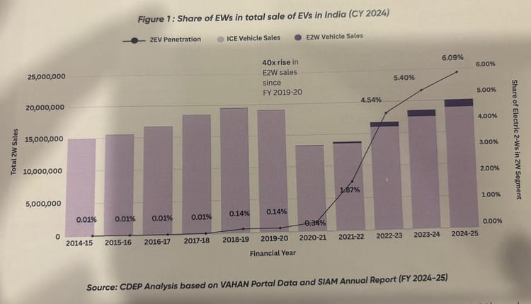 CDEP Highlights Possible Eligibility Bias in India’s E2W PLI Scheme