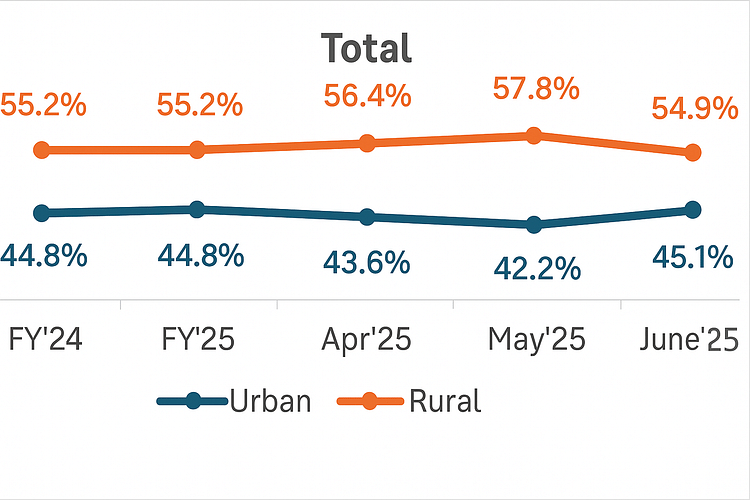 India's Auto Retail Sales Rise 4.84% in June 2025 Despite Monthly Decline