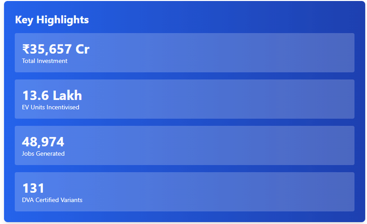India's PLI Auto Scheme Crosses ₹35,657 Crore Investment