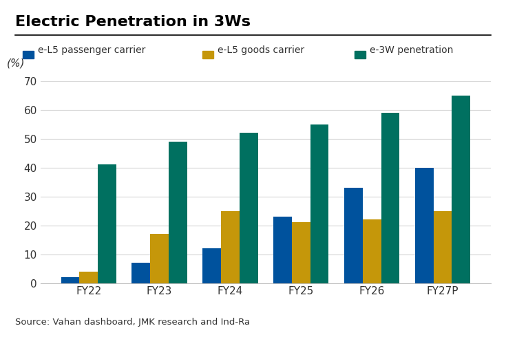 Electric penetration in 3 wheelers