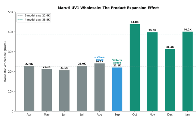 Maruti Wins in Mid-SUV Space with New Models Maruti Wins in Mid-SUV Space with New Models