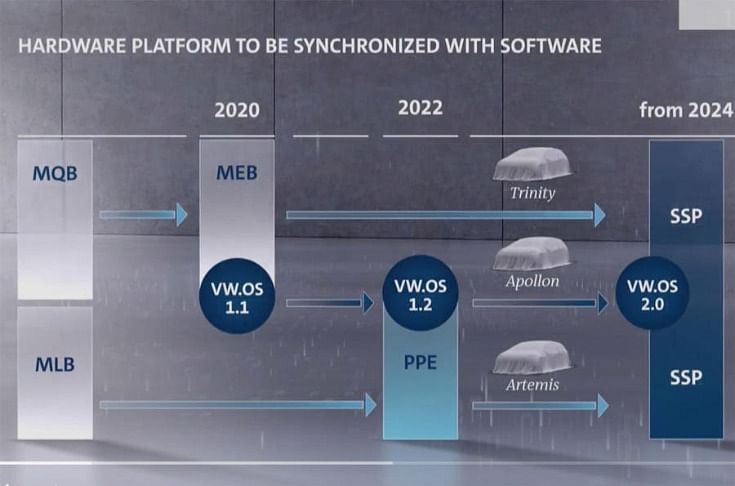 Volkswagen Group to use single scalable EV platform for future models