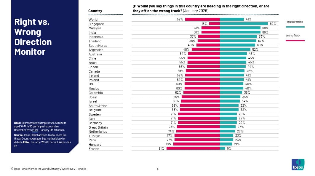 India Records 7% Rise in Optimism, Ranks Second Globally