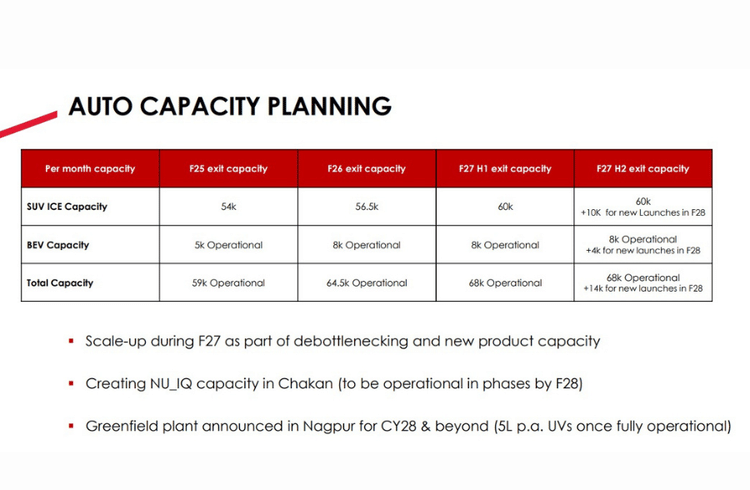 Mahindra to Ramp Monthly SUV Capacity by 14,000 Units in FY27 Mahindra to Ramp Monthly SUV Capacity by 14,000 Units in FY27
