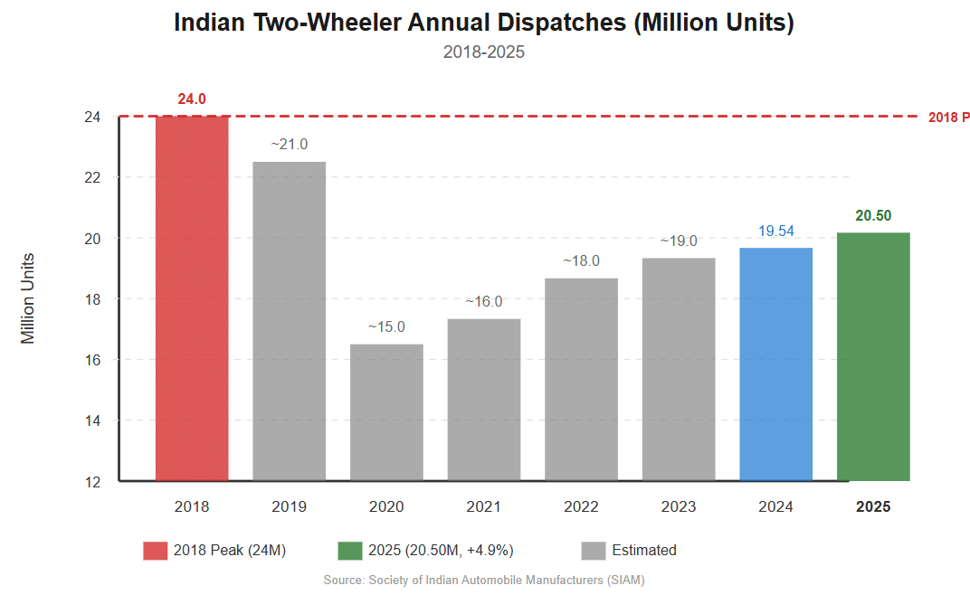 Indian Two-Wheeler Shipments Up 4.9% in 2025, Falls Short of 2019 Record
