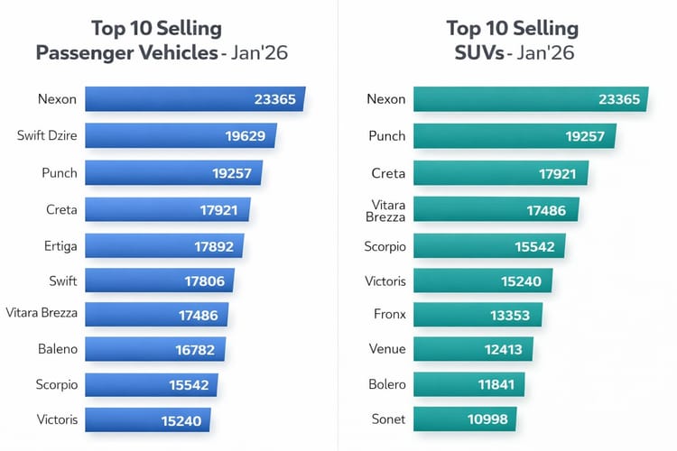 Nexon Tops Sales Charts in January; PV Market Clocks Record 4.5 Lakh Units Led By SUVs