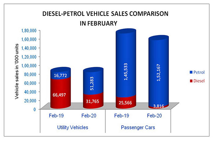 カーズ Diesel car and UV sales in India dive 50 percent | Autocar