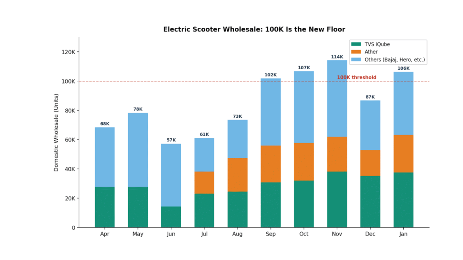 100,000 and Holding: Electric Scooters Cross a Threshold