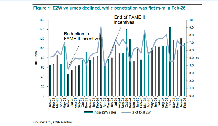 India's EV Market Holds Steady in February, e2W Subsidy Expiry Key Risk