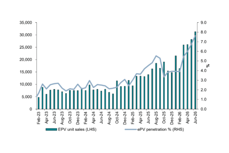 Indian Electric Passenger Vehicle Market Hits 7.6 Percent Retail Penetration: BNP Paribas