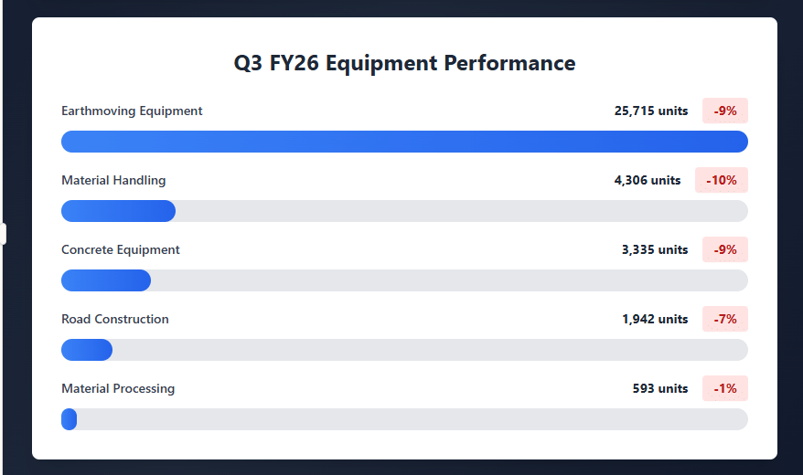 Construction Equipment Industry Domestic Sales Down10% Amid Infrastructure Slowdown