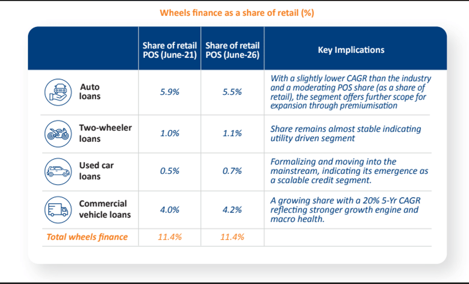Used Cars, Commercial Vehicles Emerge as Fastest-Growing Segments in India's Vehicle Finance Market