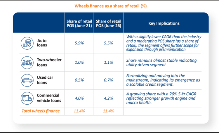 Used Cars, Commercial Vehicles Emerge as Fastest-Growing Segments in India's Vehicle Finance Market
