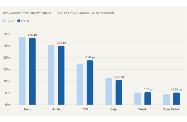 TVS Motors Races Ahead, Biggest Share Gainer in FY26 TVS Motors Races Ahead, Biggest Share Gainer in FY26
