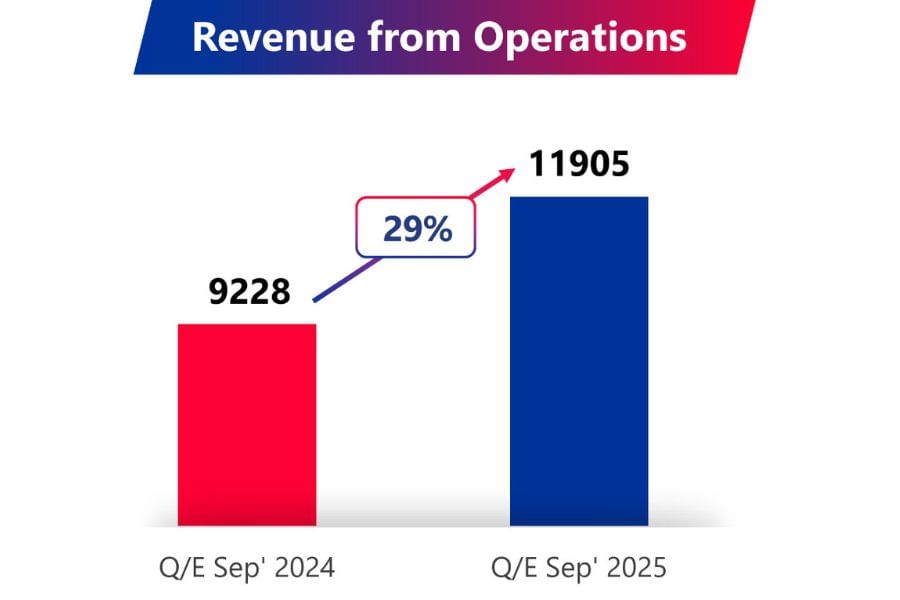 TVS Motor Company Reports Record-Breaking Q2 FY26 Performance with 29% Revenue Growth