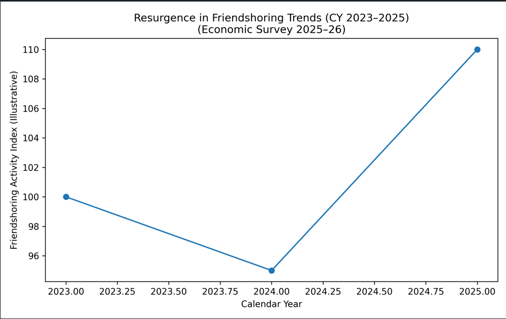 Economic Survey Highlights the Rise of ‘Friendshoring’ in a Post-Trump World