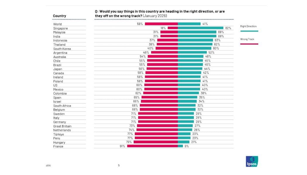 India Records 7% Rise in Optimism, Ranks Second Globally