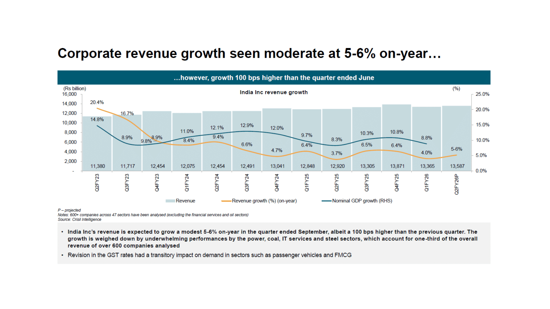 India Inc Revenue Growth Slows to 5-6% in July-September Quarter
