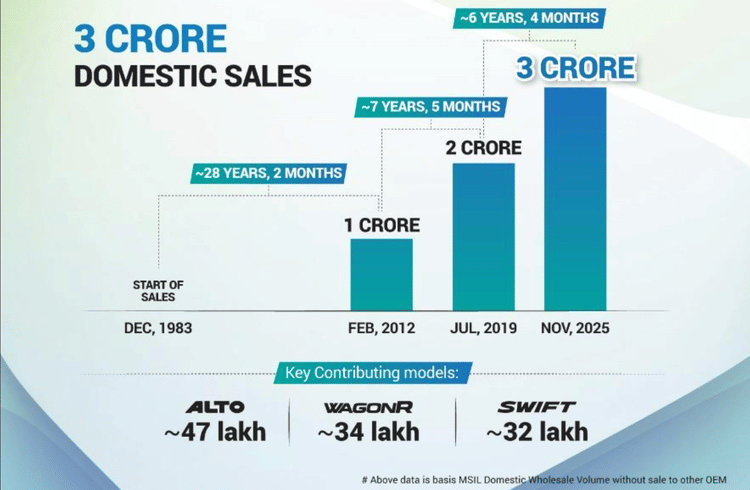 Maruti Suzuki Reaches 3 Crore Domestic Sales Milestone