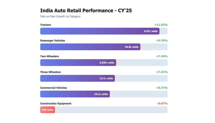 India's Auto Retail Sector Posts 7.71% Growth in CY'25