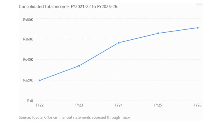 Total income increased 3.6 times between FY22 and FY26